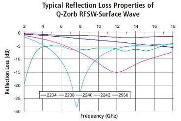 Absorption characteristics for ferrite shield sheets Absorption characteristics for ferrite shield sheets